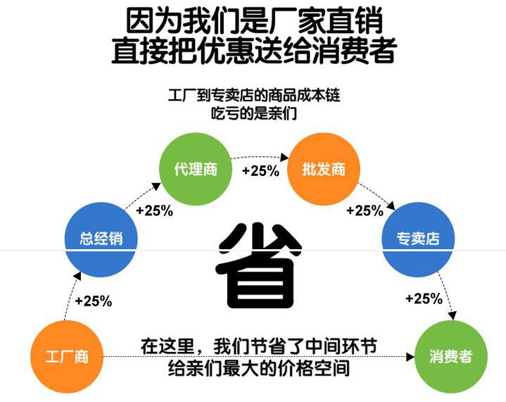 市场销售模式